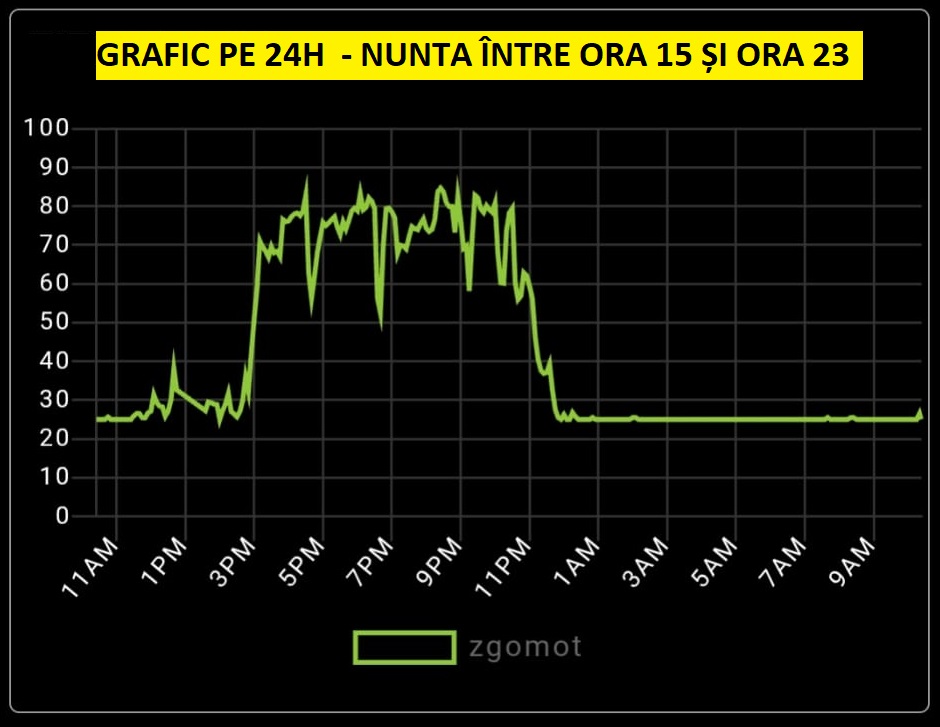 detector de zgomot grafic 